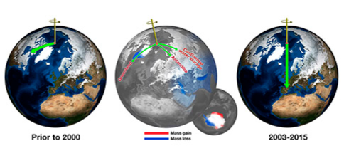Before about 2000, Earth's spin axis was drifting toward Canada (green arrow, left globe). JPL scientists calculated the effect of changes in water mass in different regions (center globe) in pulling the direction of drift eastward and speeding the rate (right globe). 
