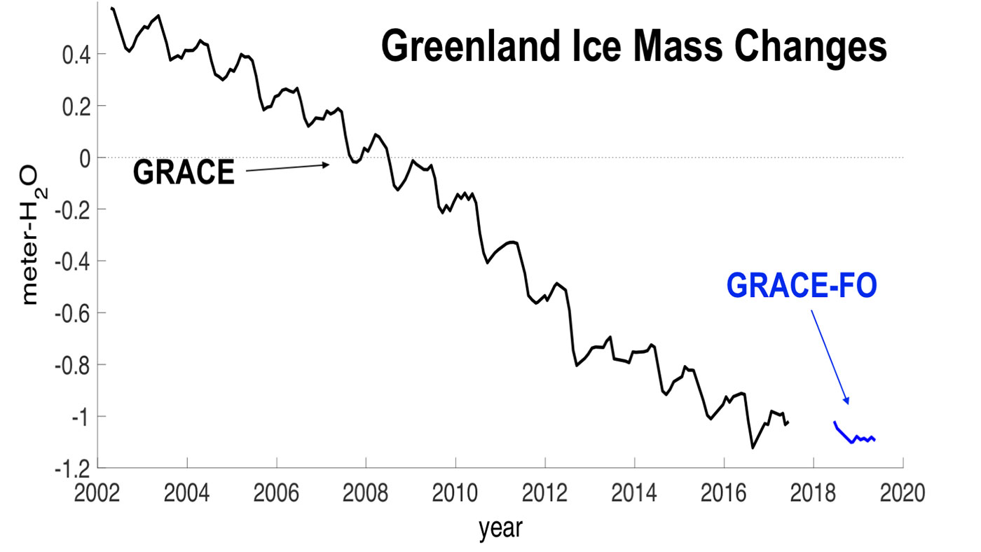 Greenland Ice Mass Changes
