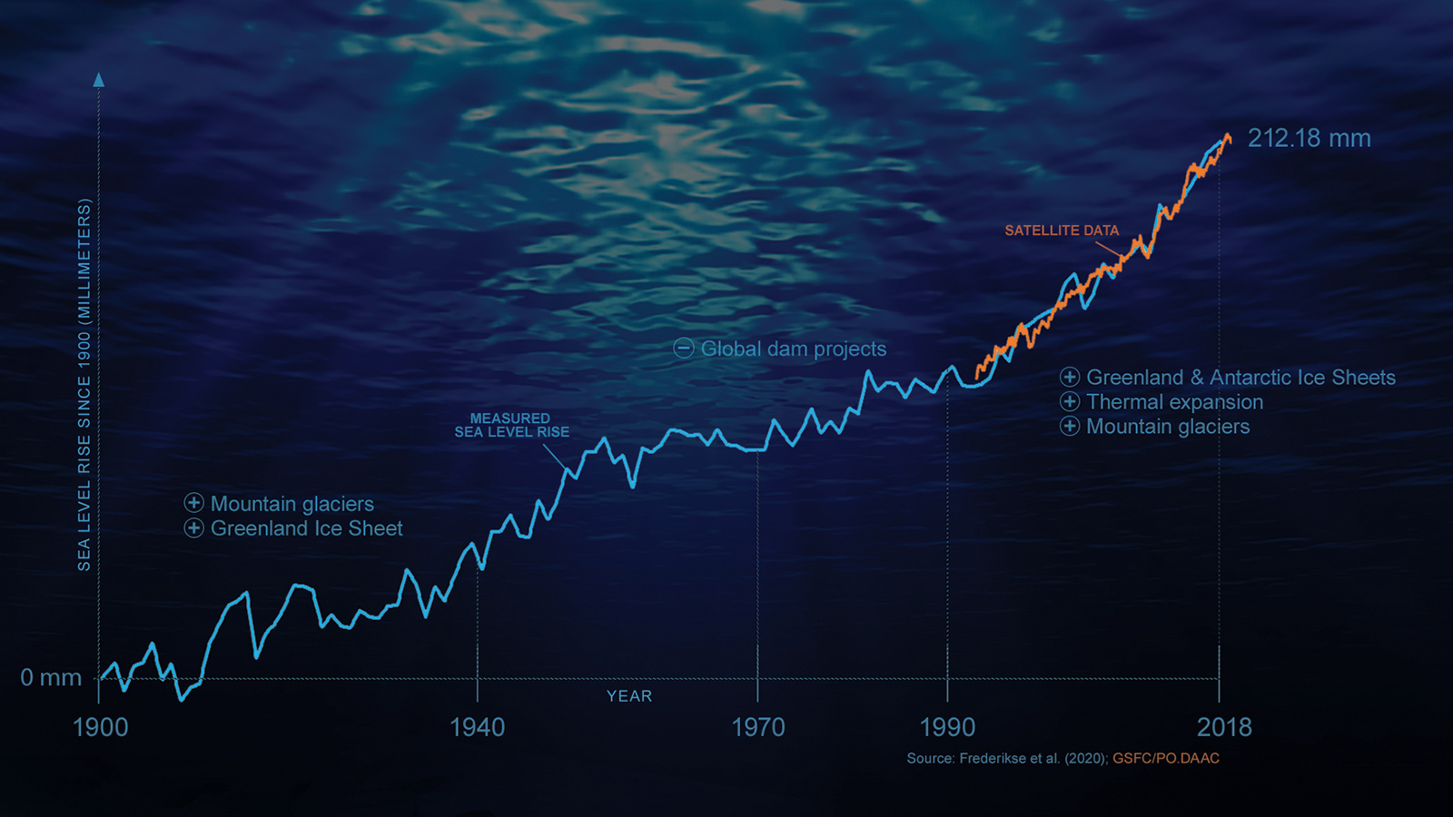 sea level rise infographic