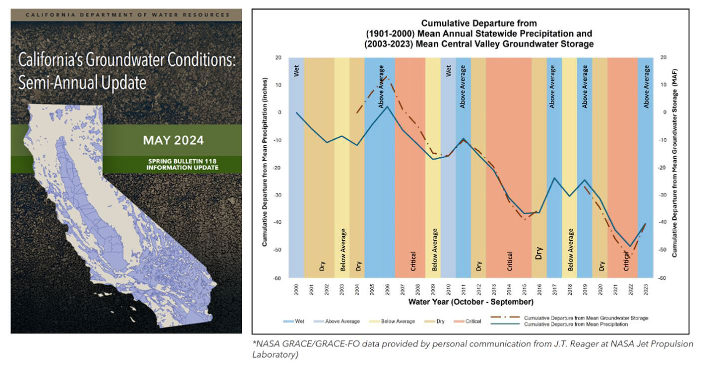From California’s Groundwater Semi-Annual Report (CA DWR) (cover, left): cumulative departure from long term (1901-2000) mean annual statewide precipitation from NOAA National Centers for Environmental Information (solid blue) and Central Valley groundwater storage GRACE and GRACE-FO (dashed red) (plot, right).
