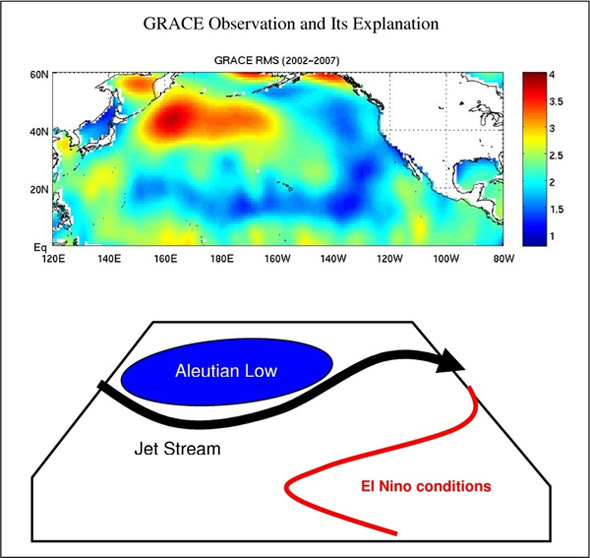 Caption: In the GRACE image of the North Pacific, red represents higher than normal ocean-bottom-pressure oscillation. Below: This diagram explains the ocean-atmosphere coupling that caused the oscillation.